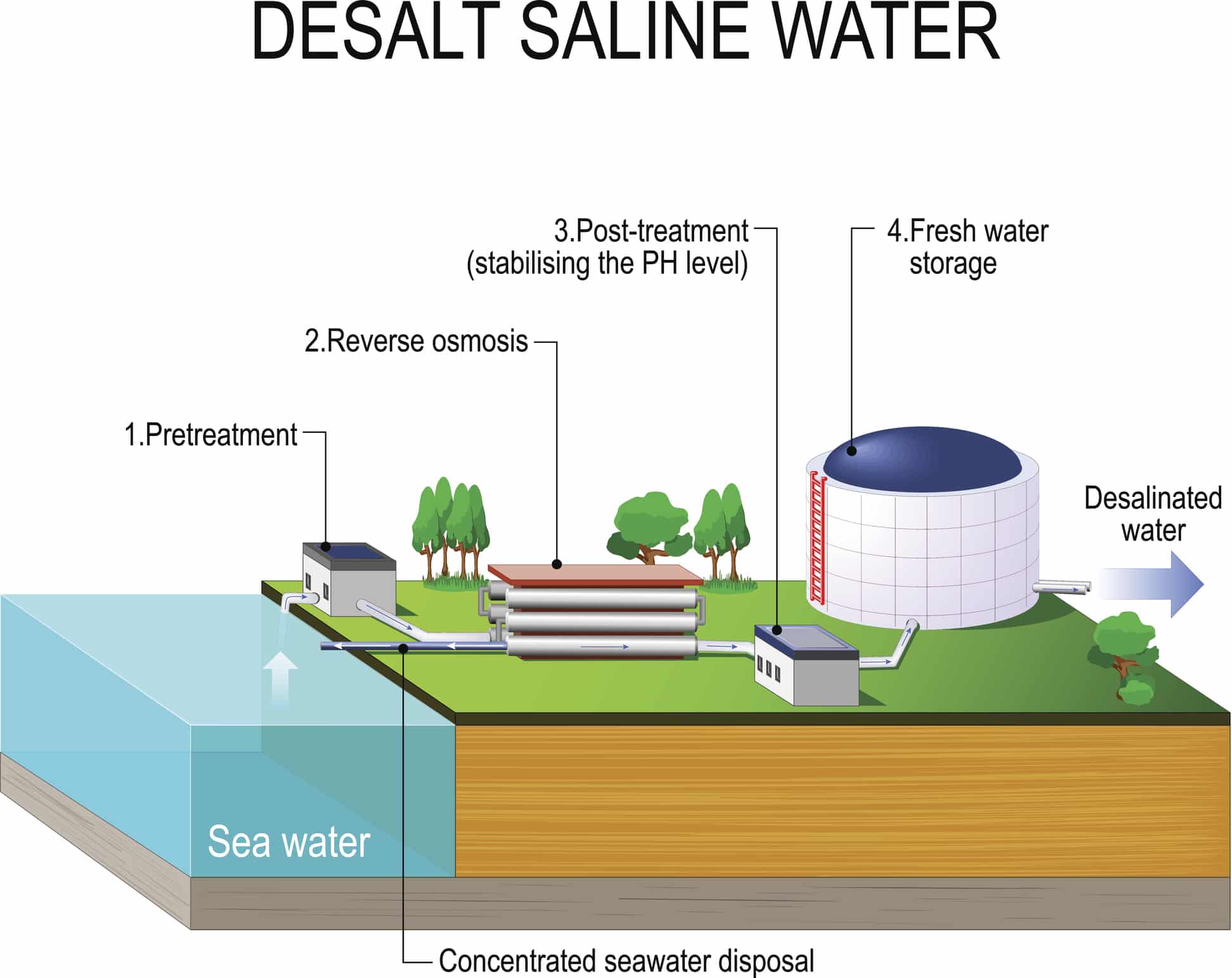 Oneka Technologies Desalination Solution To Water Scarcity