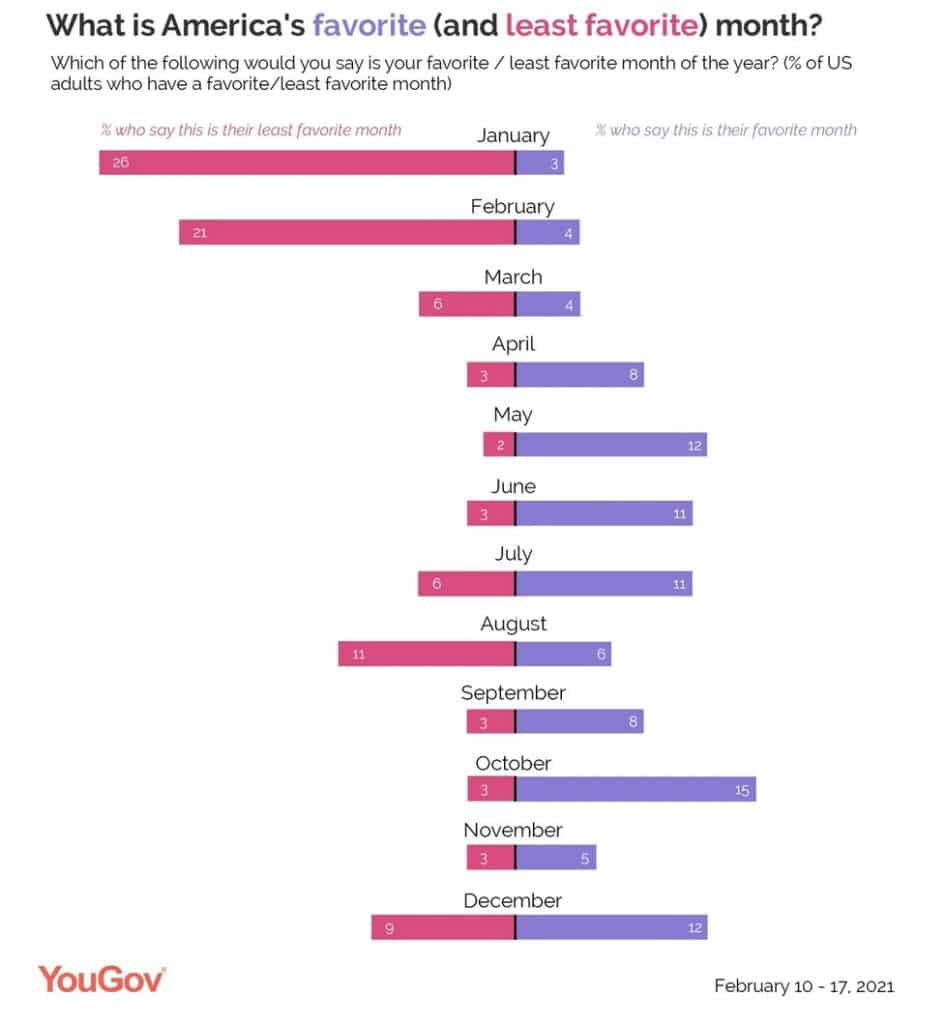 January brain graph. January is the most hated month by americans